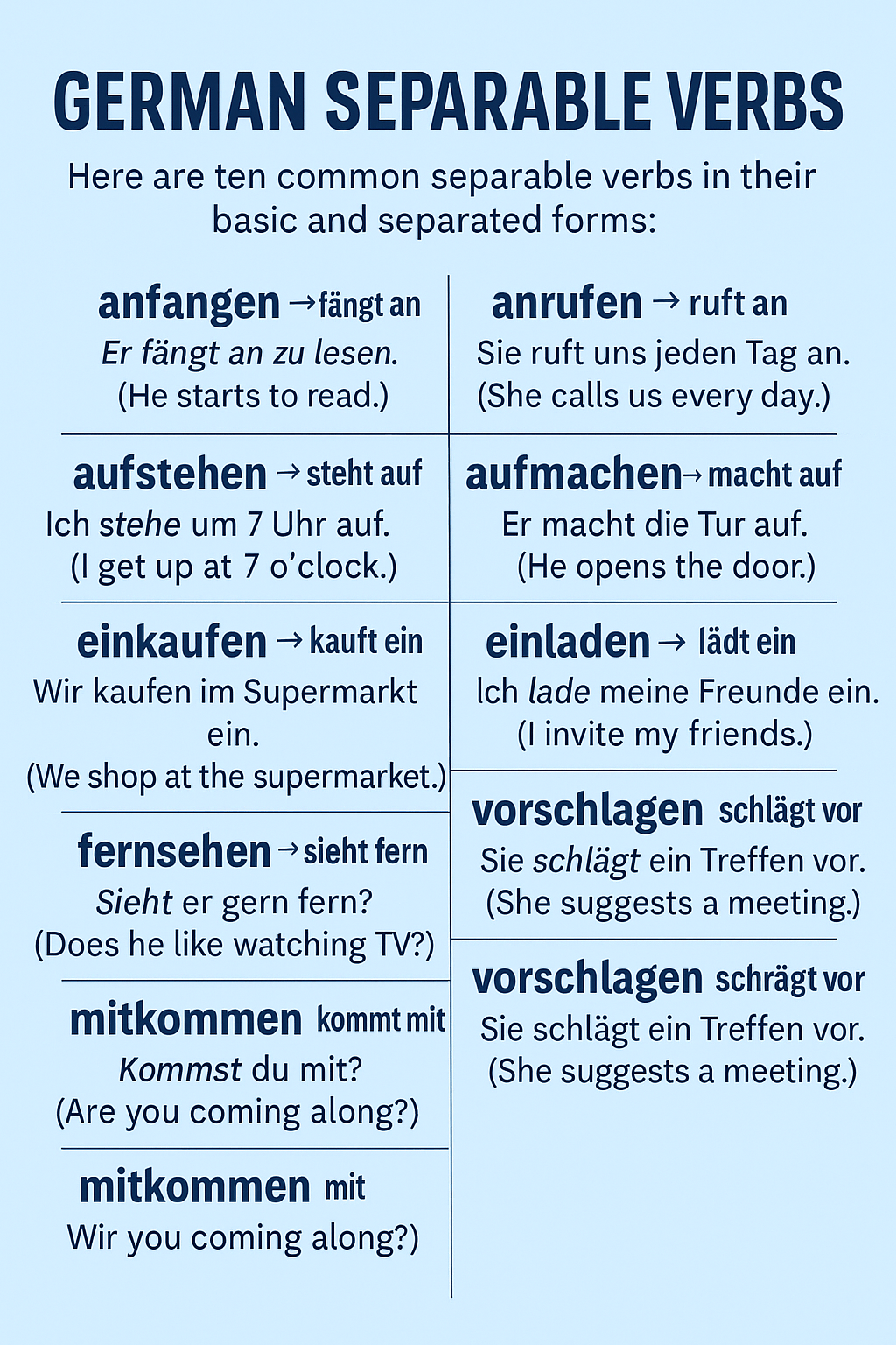 Infographic of German separable verbs in basic and conjugated forms