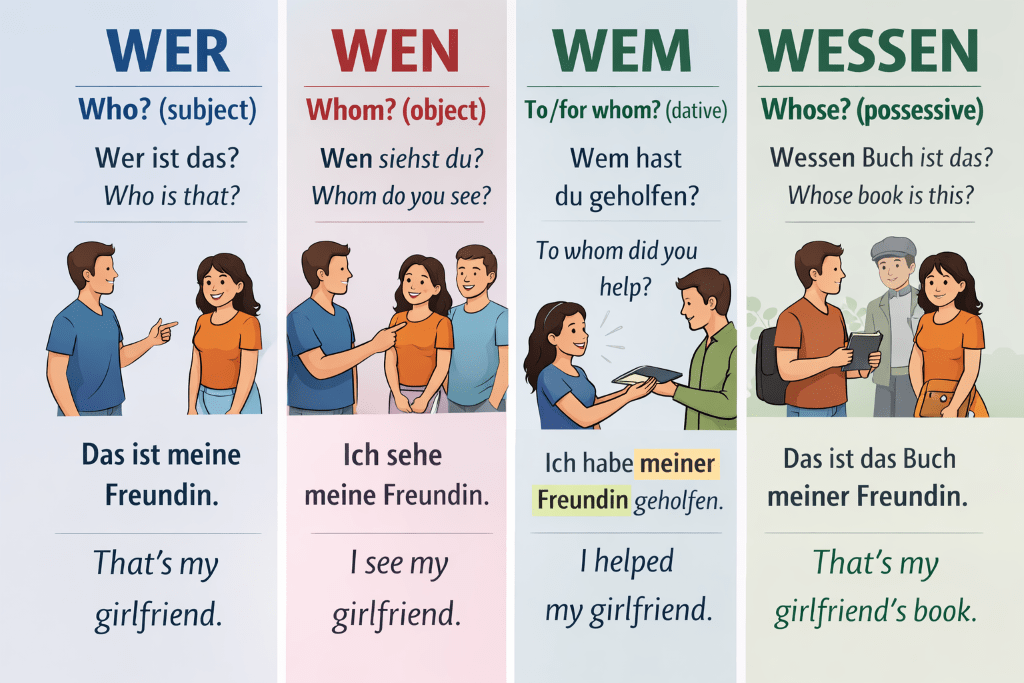 German question words wer wen wem wessen explained with examples showing nominative accusative dative and genitive usage