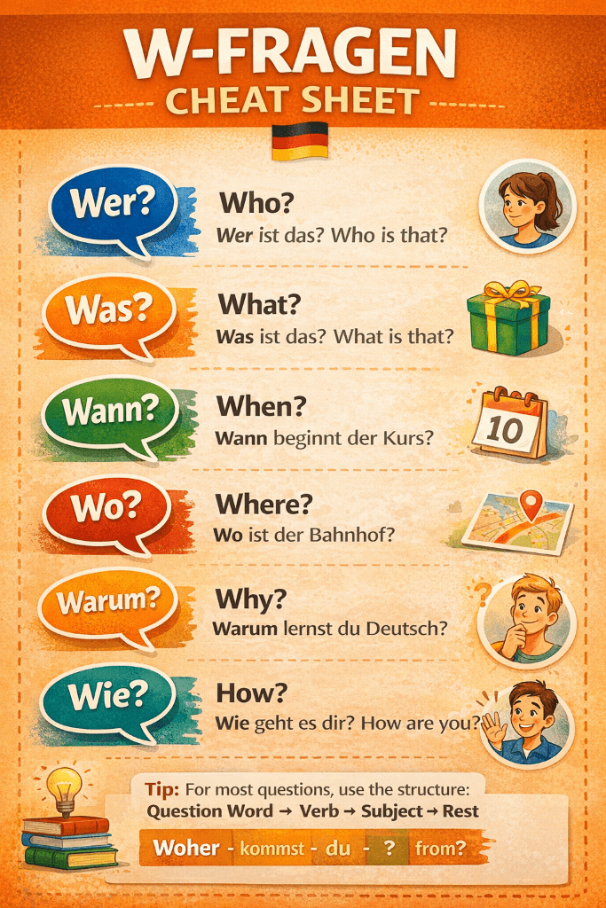 German question structure diagram showing question word followed by verb and subject word order